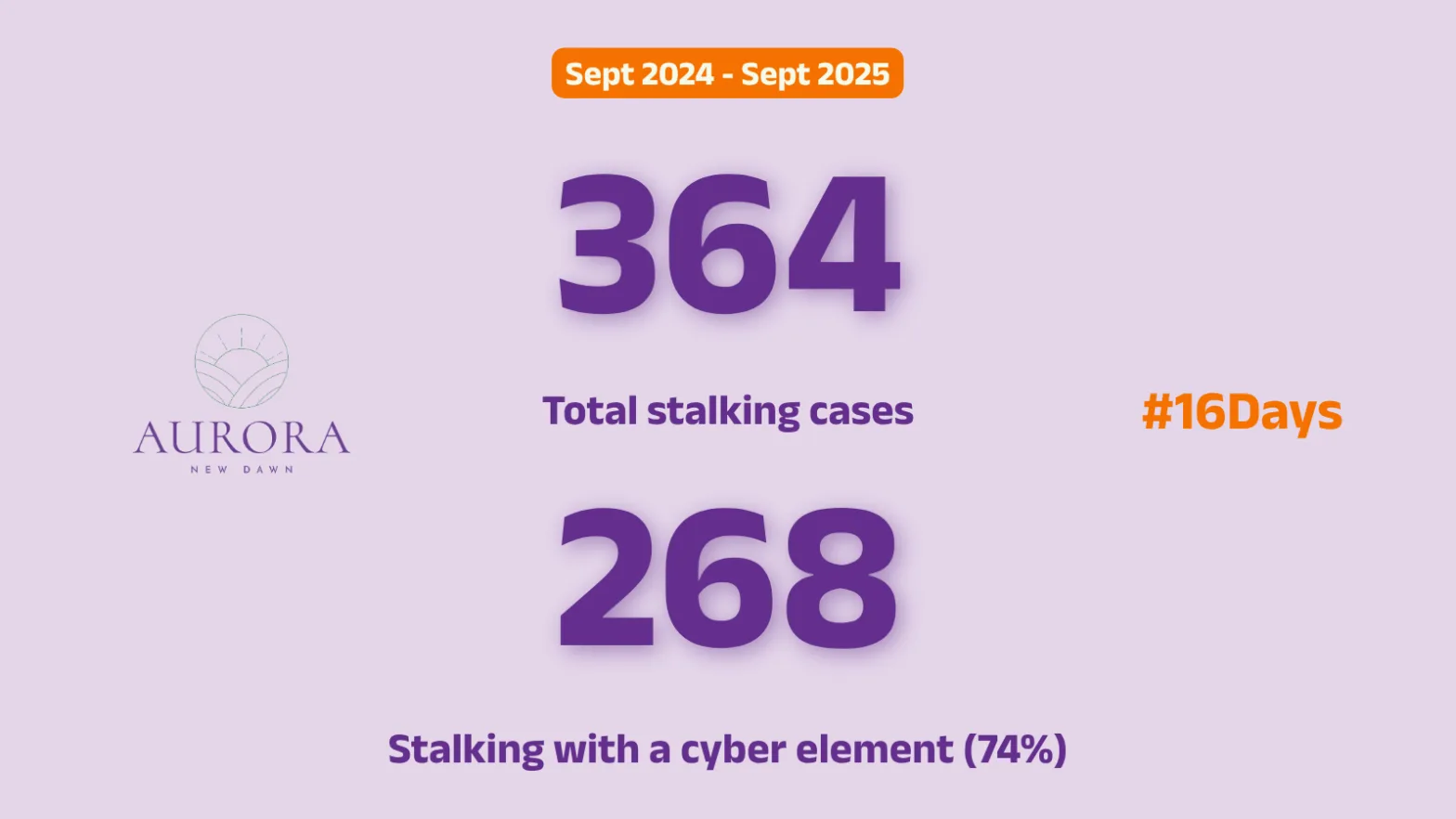 #16Days: Our 24/25numbers